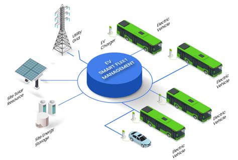 Smart Fleet Management .
